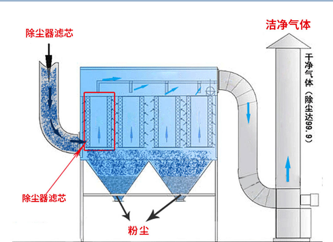 反吹式滤筒除尘器工作原理:已除尘后相对净化的气流从排气口排出的